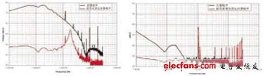 传导噪声分析技术在滤波器中的应用,第8张