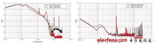 传导噪声分析技术在滤波器中的应用,第9张
