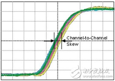 详析数字IO和逻辑分析仪常用术语,图2.数字信号偏移示例,第3张