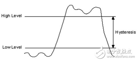 详析数字IO和逻辑分析仪常用术语,图7.数字信号的迟滞图,第8张