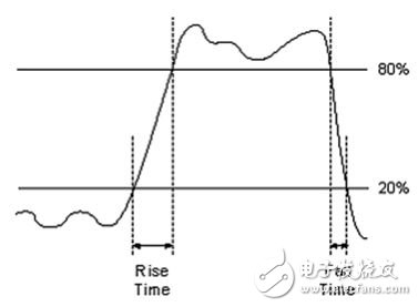 详析数字IO和逻辑分析仪常用术语,图3.数字信号上升时间和下降时间图,第4张