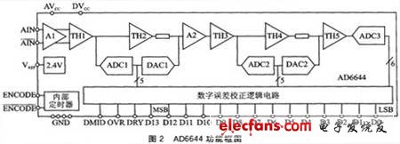 基于AD和DSP的高速数据采集系统方案介绍,第3张