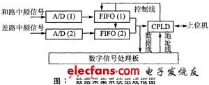 基于AD和DSP的高速数据采集系统方案介绍,第2张