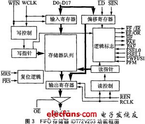 基于AD和DSP的高速数据采集系统方案介绍,第4张