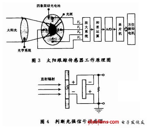 基于单片机的太阳自动跟踪系统的研究,第4张