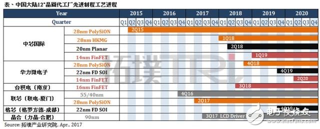 中芯国际表示2018年就要投产先进生产工艺,4.jpg,第4张