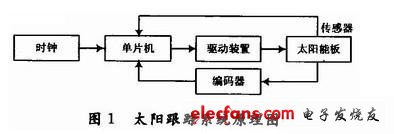 基于单片机的太阳自动跟踪系统的研究,第2张