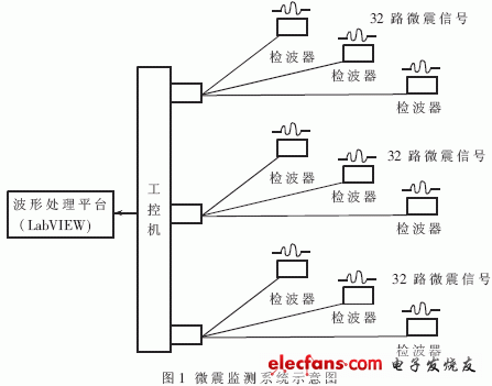 基于虚拟仪器的微震实时监测系统,第2张