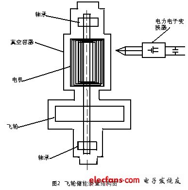 电动汽车的飞轮电池储能技术,第2张