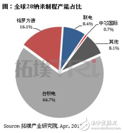 中芯国际表示2018年就要投产先进生产工艺,3.jpg,第3张