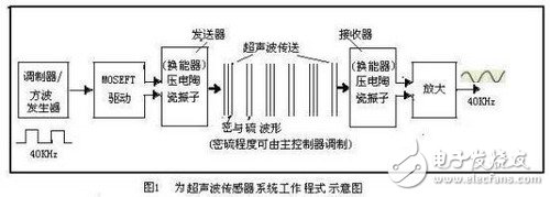 倒车雷达障碍检测系统的案例分析,倒车雷达障碍检测系统的案例分析,第2张