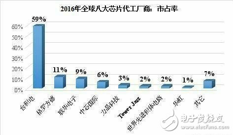 中芯国际表示2018年就要投产先进生产工艺,2.jpg,第2张