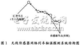 一种轴温探测系统实现,第2张