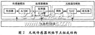 一种轴温探测系统实现,无线传感器网络节点的结构,第3张