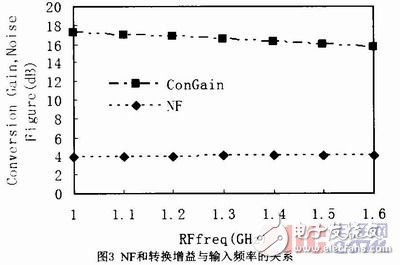 适用于GNSS接收机的低噪声混频器的设计,宽带低噪声混频器的设计,第4张