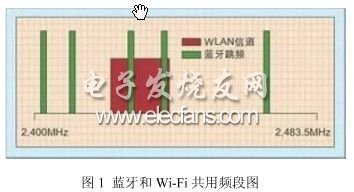 蓝牙和Wi-Fi共存在智能手机上的方案对比,第2张