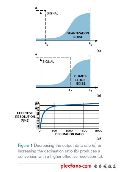 Δ-∑ADC(第四部分):噪声与数据速率研究,频谱,第2张