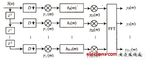 基于多相滤波的数字接收机的FPGA实现,实信号频率信道化的多相滤波实现,第14张