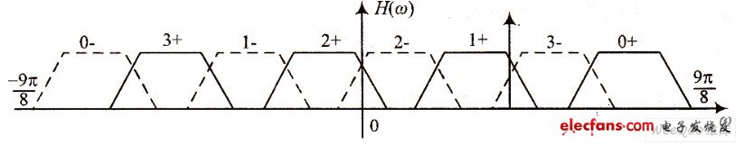 基于多相滤波的数字接收机的FPGA实现,覆盖整个频谱的信道分配图,第5张