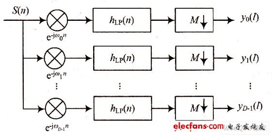 基于多相滤波的数字接收机的FPGA实现,数字信道化原理框图,第4张