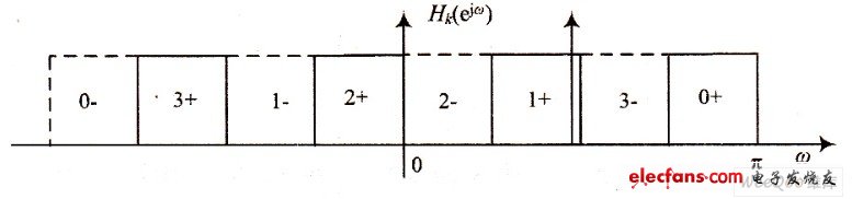 基于多相滤波的数字接收机的FPGA实现,处理后的等效滤波器组,第6张