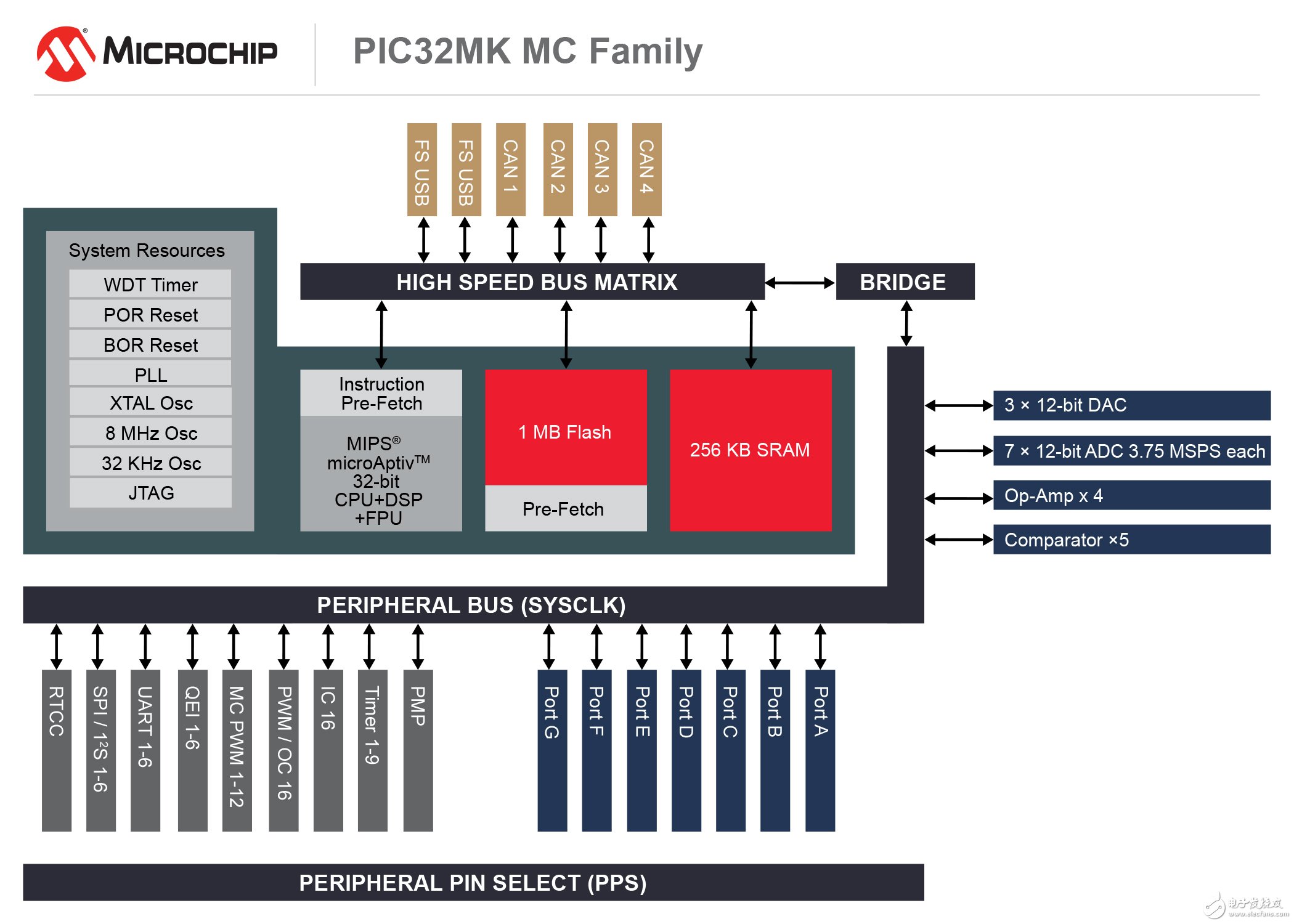 Microchip推出支持DSP指令的PIC32单片机（MCU）系列,Microchip推出支持DSP指令的PIC32单片机（MCU）系列,第3张