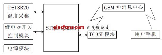 汽车空调温度控制系统设计,图1 系统组成方框图,第2张