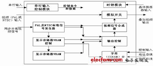 基于MB90092的机载视频标识卡设计,第2张