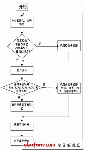 基于MB90092的机载视频标识卡设计,第4张