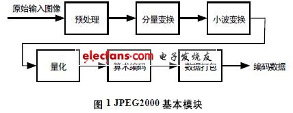 基于Q-Coder算术编码器的IP核设计,JPEG2000,第2张