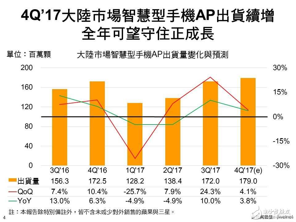 联发科终于有了盼头,第四季度份额与高通差距缩小,联发科终于有了盼头,第四季度份额与高通差距缩小,第2张