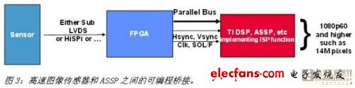 利用FPGA实现摄像机传感器接口,第4张