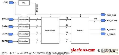 利用FPGA实现摄像机传感器接口,第6张