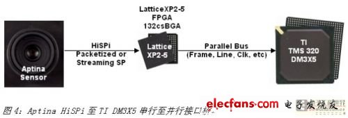 利用FPGA实现摄像机传感器接口,第5张