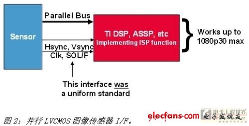 利用FPGA实现摄像机传感器接口,第3张