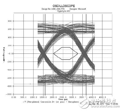 看眼图如何分析USB在布线中的信号完整性问题,图9 仿真眼图结果,第11张