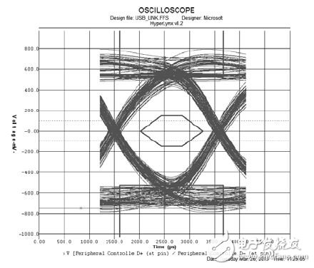 看眼图如何分析USB在布线中的信号完整性问题,图7 仿真眼图结果,第9张