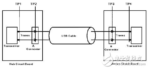 看眼图如何分析USB在布线中的信号完整性问题,图1 眼图测试点,第3张