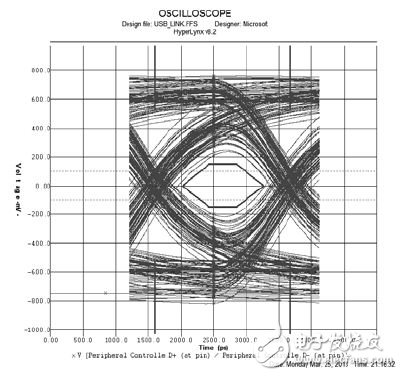 看眼图如何分析USB在布线中的信号完整性问题,图5 仿真结果,第7张