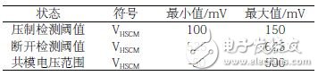 看眼图如何分析USB在布线中的信号完整性问题,表1 高速信号的输入电平,第2张