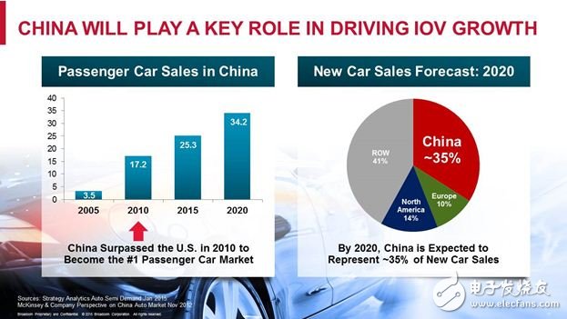 五项前沿技术加速车联网落地！,说明：2010年，中国超过美国成为全球领先的新车销售市场。截至2020年，中国有望占据全球新车市场需求的近35%。今天，人们对于车载连接集成的关注度也正在急速升温。,第2张