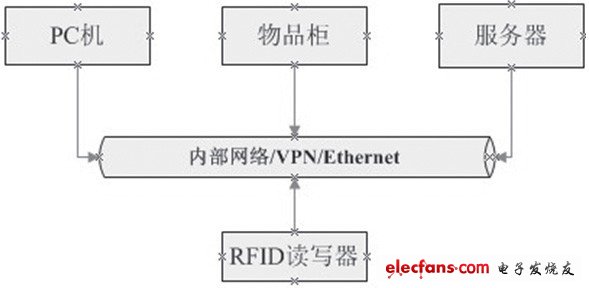 基于RFID技术的核心物品实时监控管理系统,第2张