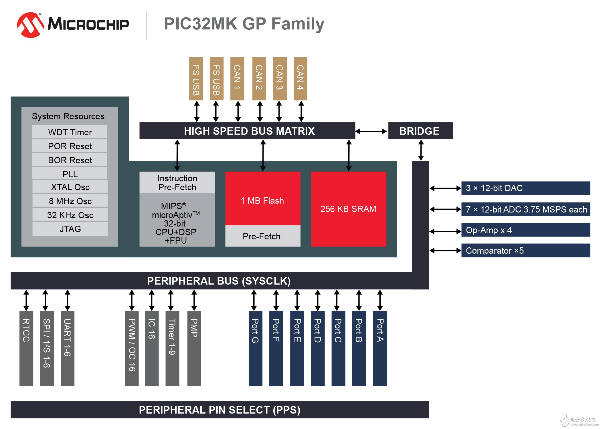 Microchip推出支持DSP指令的PIC32单片机（MCU）系列,Microchip推出支持DSP指令的PIC32单片机（MCU）系列,第2张