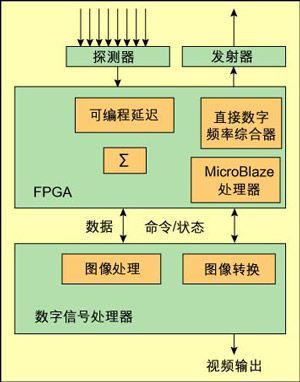 如何用DSP和FPGA构建多普勒测量系统,第4张