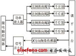 MSP430F149实现车体调平装置,车体调平装置控制原理图,第2张