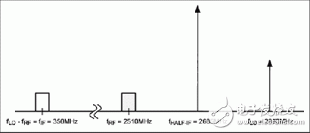 BTS接收机对半中频杂散指标的要求,中频杂散指标为LTE接收机选择RF混频器,第2张