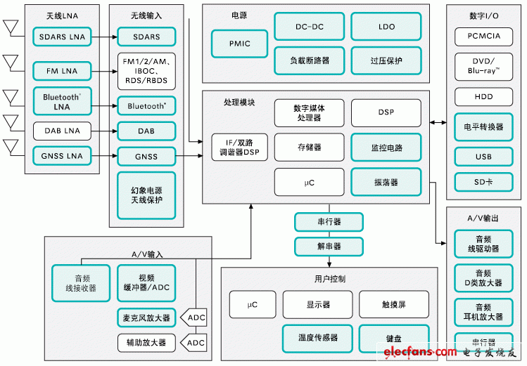 Maxim汽车级解决方案(二):汽车信息娱乐系统,第3张