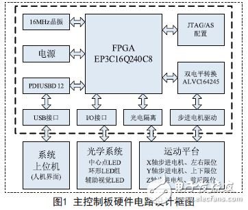 基于FPGA和USB接口的验光仪控制系统设计方案,主控制板硬件电路设计框图,第2张