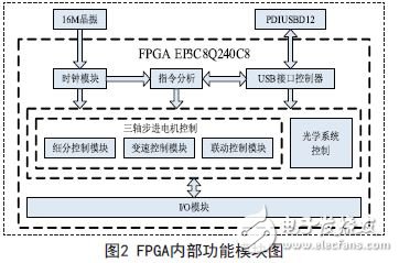 基于FPGA和USB接口的验光仪控制系统设计方案,FPGA内部功能模块图,第3张