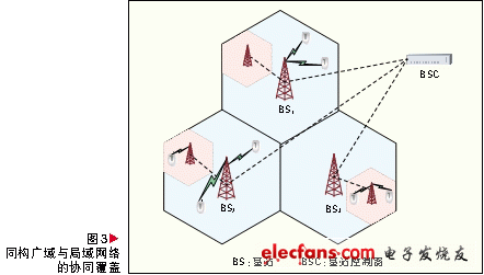 基于协同覆盖的绿色无线网络技术,第4张
